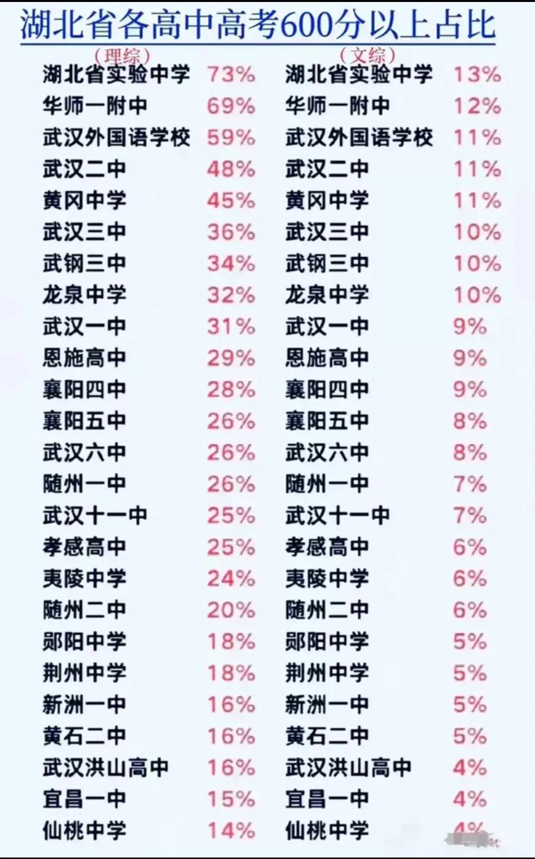 湖北襄阳高中有哪些学校,襄阳高中选科外语选什么最好