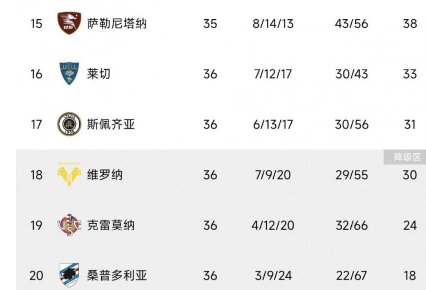 穆里尼奥摆大巴战术太绝了！今上午预测中莱切0-0斯佩齐亚比分