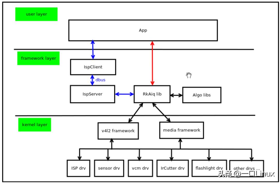 Camera|7.瑞芯微rk3568平台摄像头控制器MIPI-CSI驱动架构梳理