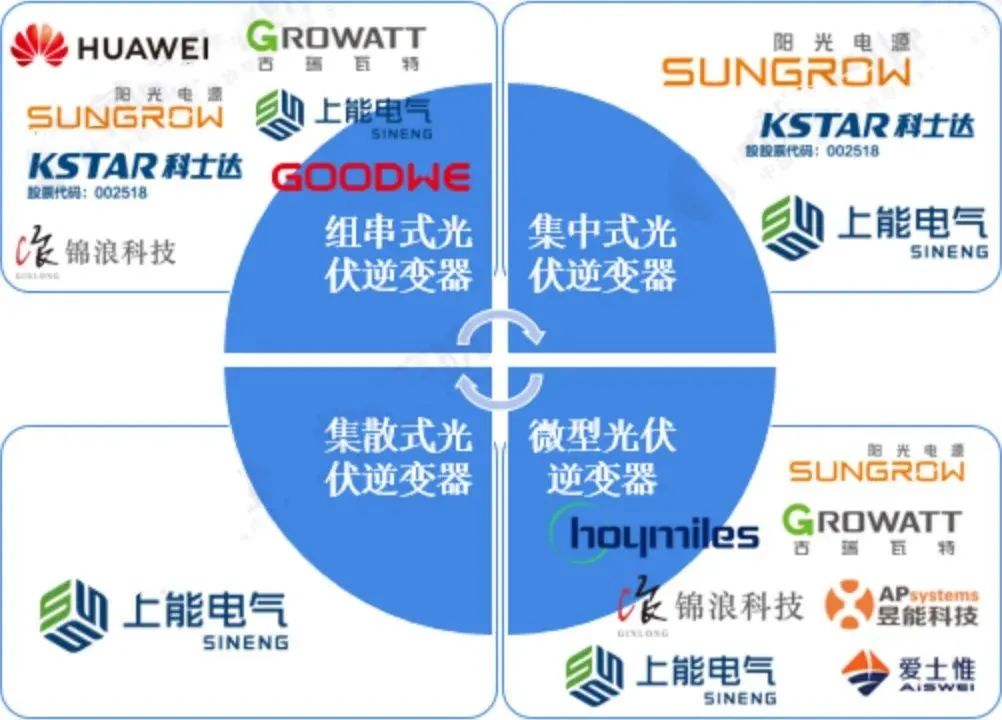 光伏逆变器前景分析,光伏龙头股逆变器