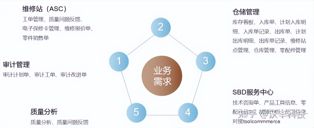 售后好的云运营管理平台,售后管理服务软件系统