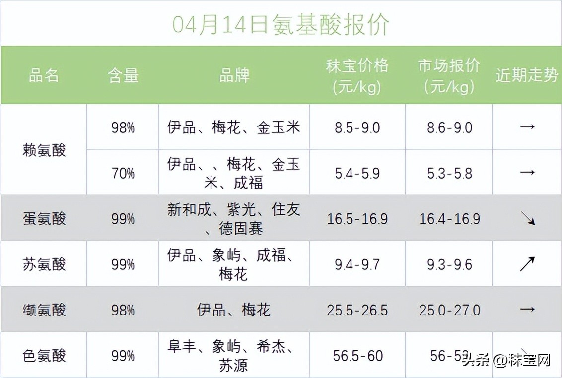 氨基酸2020年20周报价,2024年3月4日维生素价格的走势图