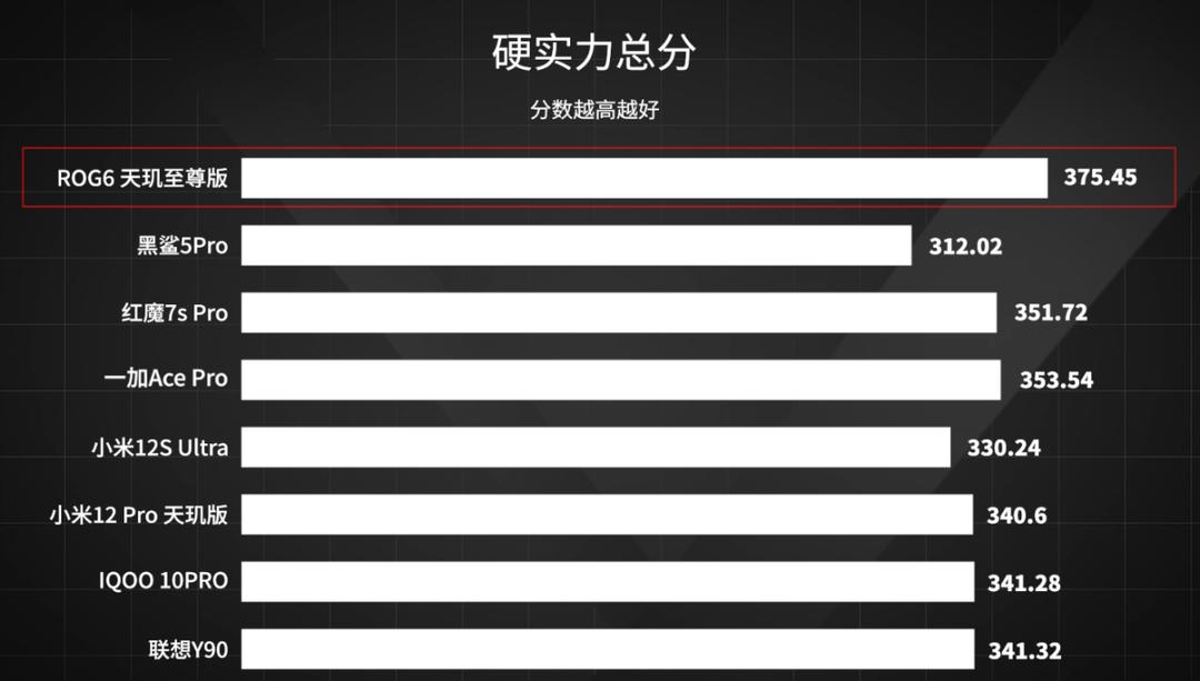 「实验室」全新评测，8款手机专业游戏测试对比，ROG杀疯了