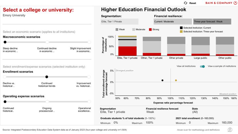 美国高校会计学排名,美国各大学财务难题