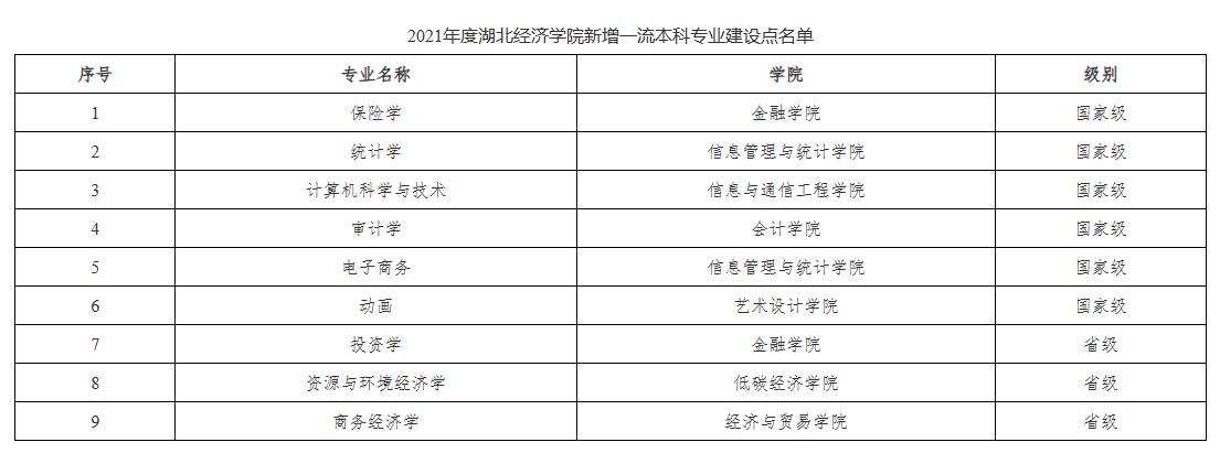 湖北经济学院在全国的排名,湖北经济学院今年排名