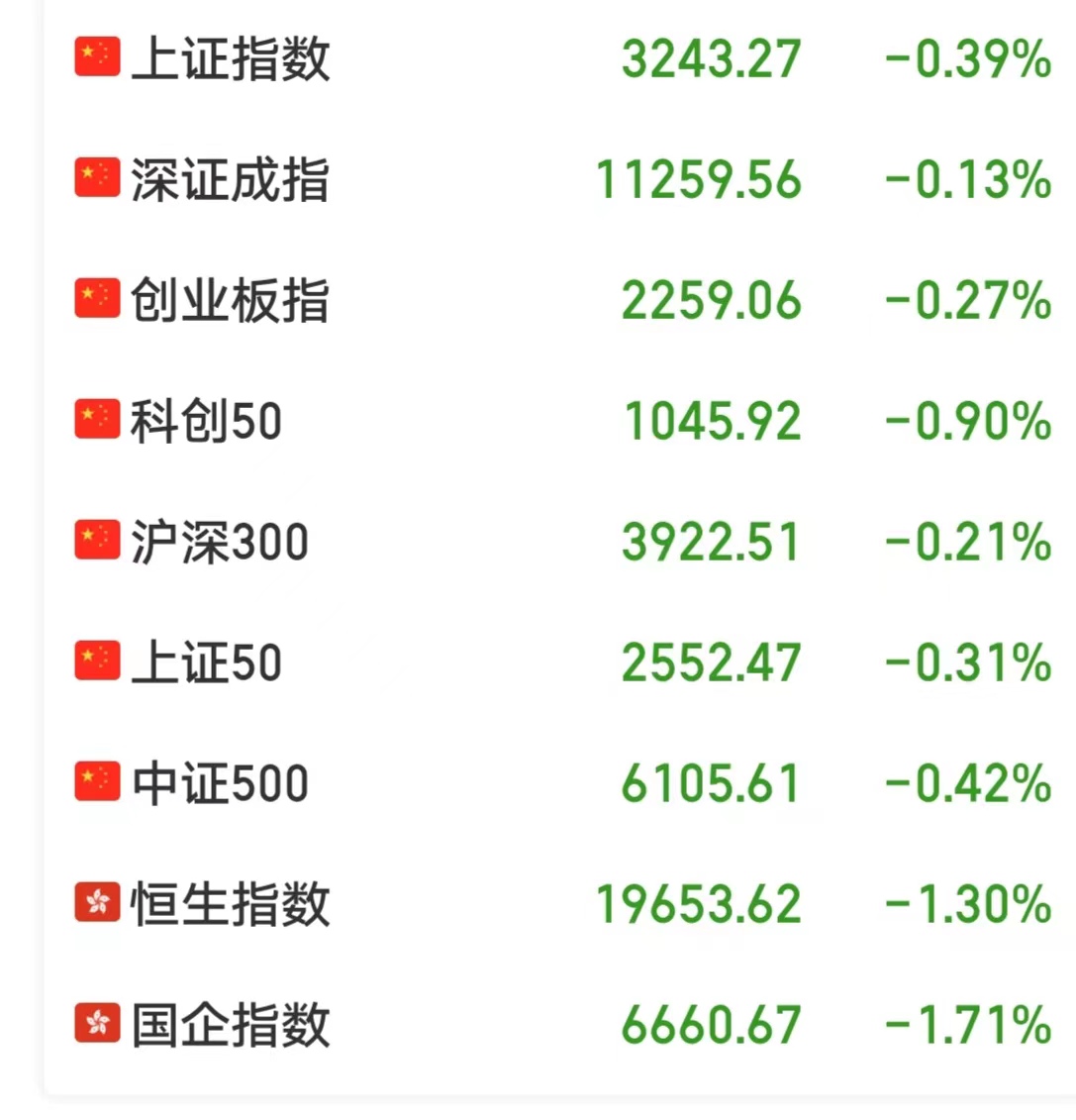 市场震荡走低三大股指陆续翻绿,三大股指悉数重挫汇市方面