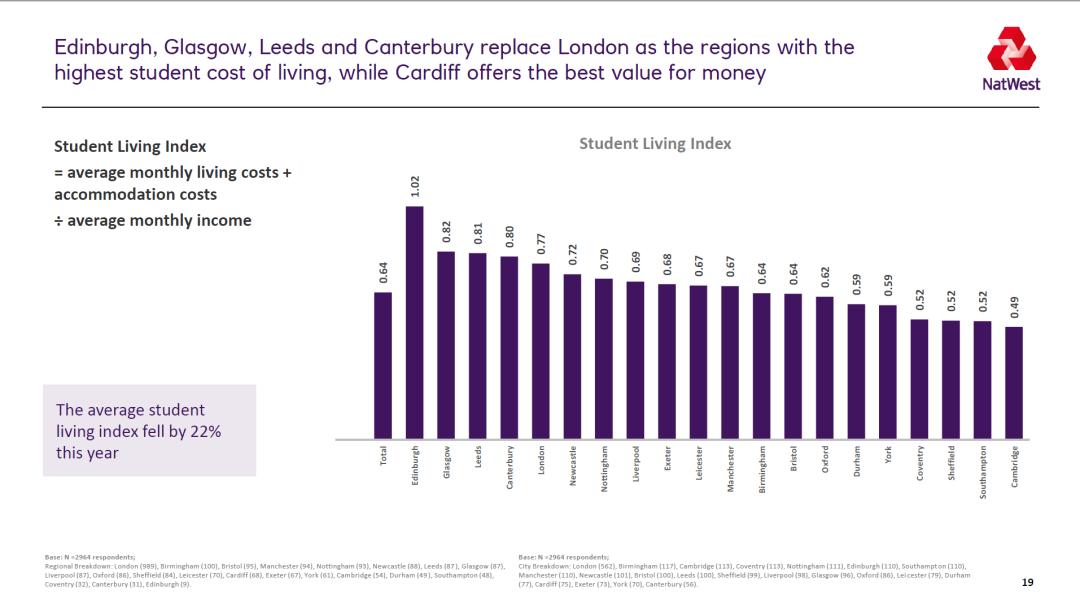 英国大学生活指数排行表,英国大学生生活费排名前十