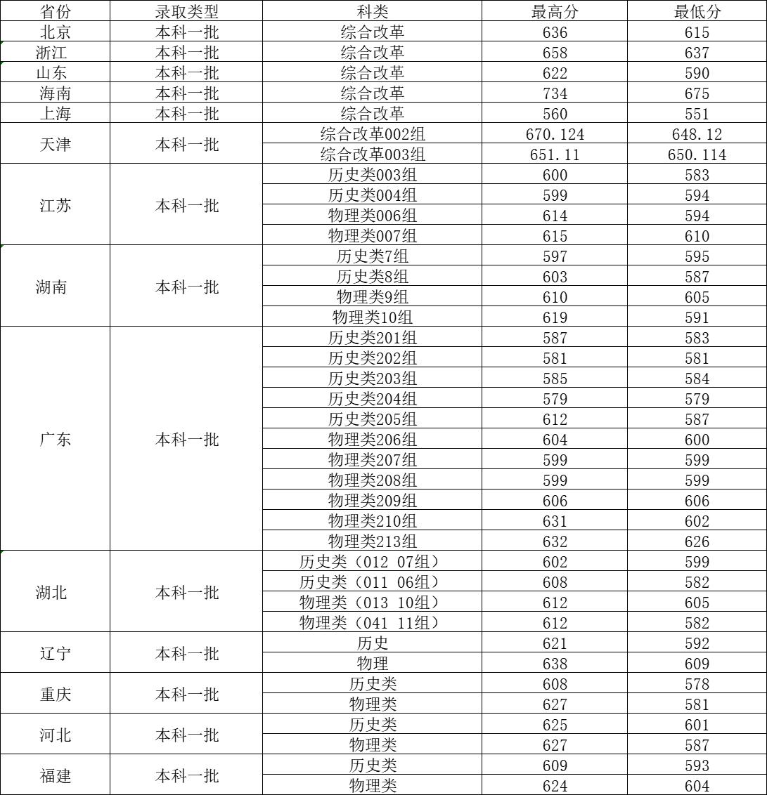 中南财经政法大学录取分数线2022,中南财经政法大学考研分数线2022