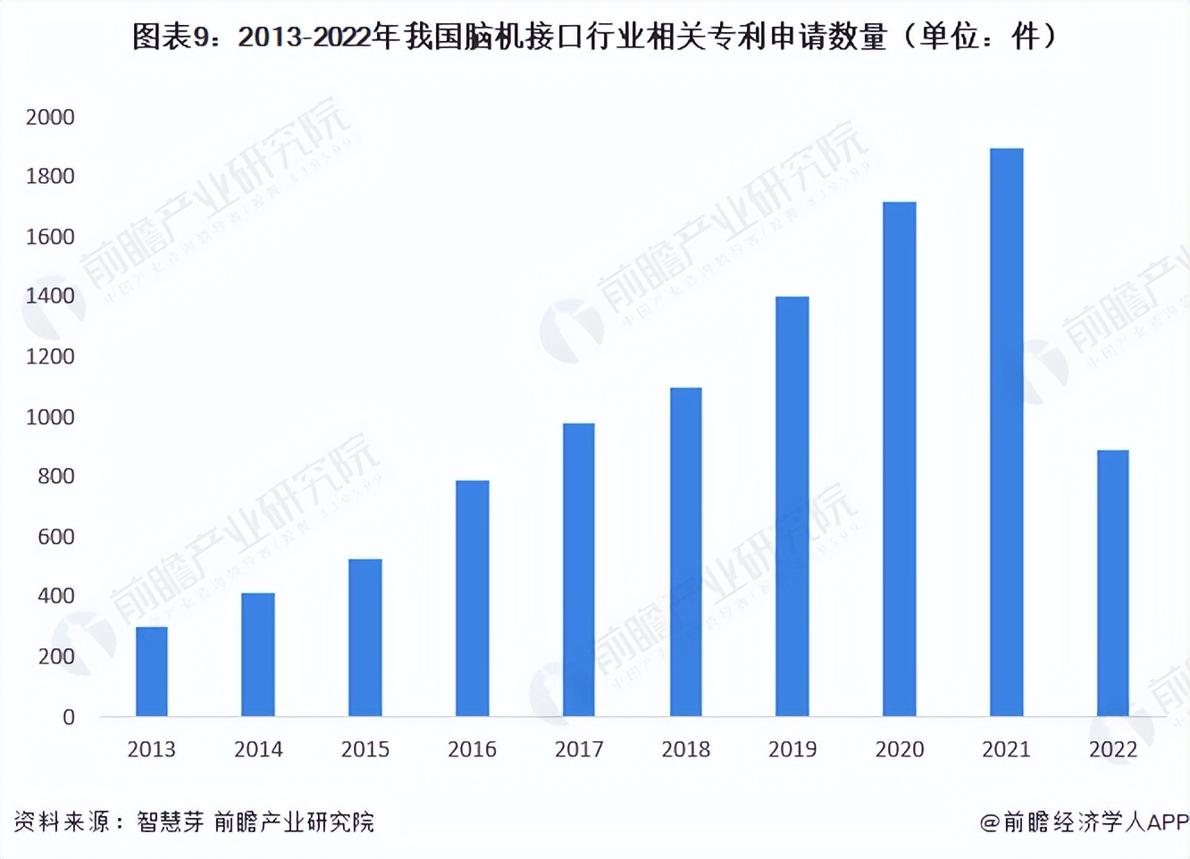 2023年脑机接口技术的发展与应用,脑机接口未来市场规模