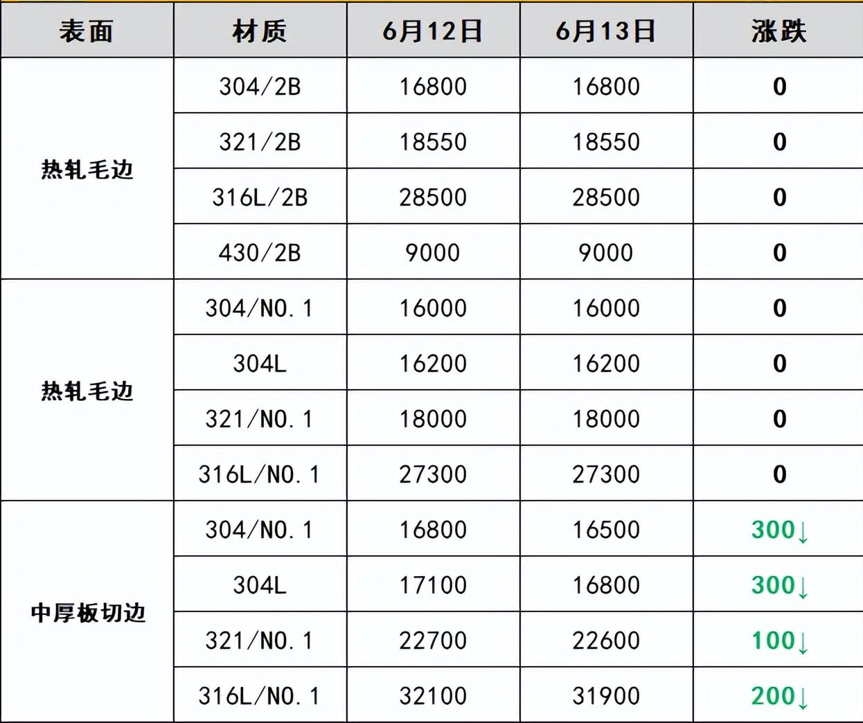 304止跌是涨价了吗,商品午盘多数收涨沪镍期货领涨
