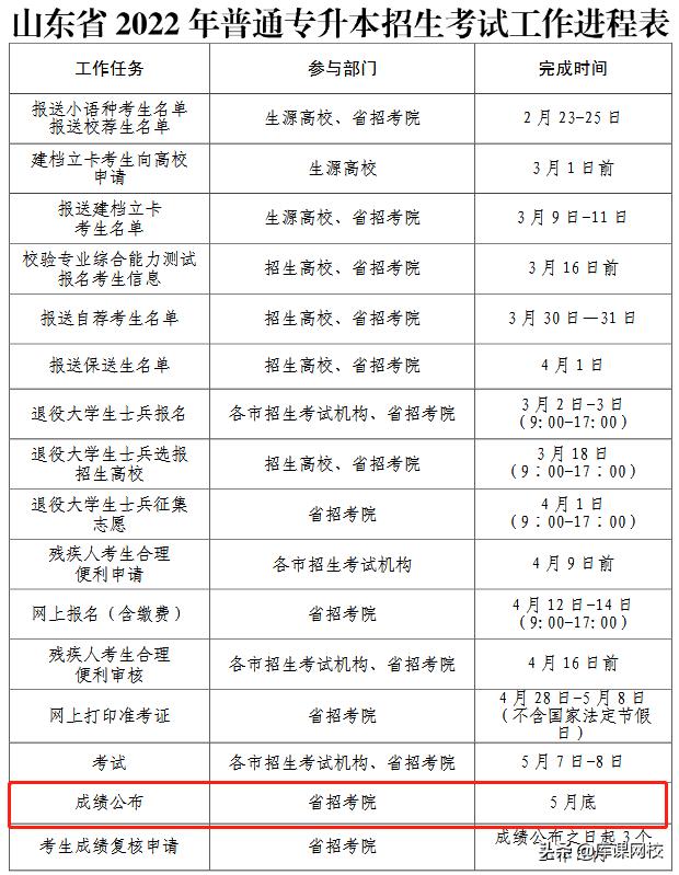 2021山东专升本成绩一分一段表,山东成人专升本中医类成绩合格