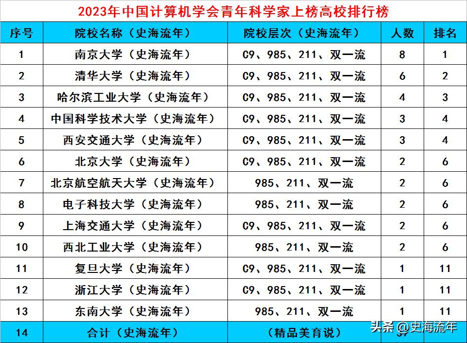 复旦交大浙大南大中科各学校比较,京南大学在中国排行榜第几