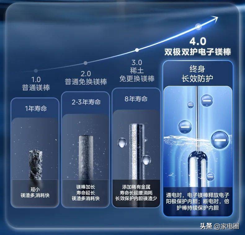 美的d40-30l电热水器镁棒,电热水器免洗免换镁棒技术成熟吗