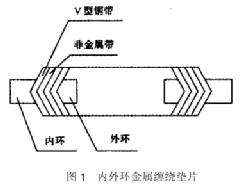压力表垫片材质选择,压力容器密封垫片结构
