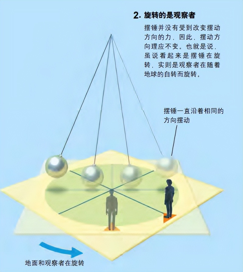 证明地球自转的科学家,有哪些证据可以证明地球的自转