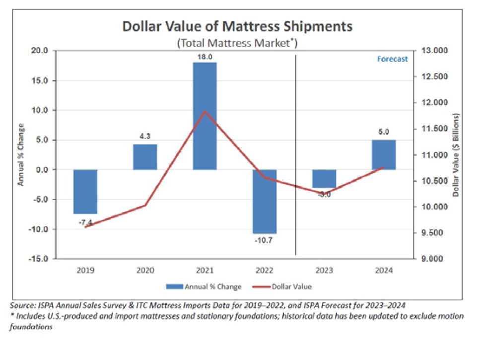 美国床垫市场趋势,2024年美国床垫市场概况