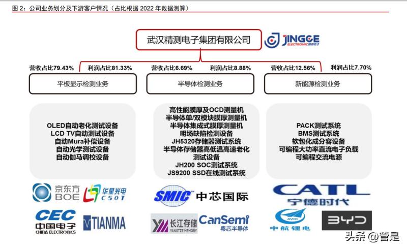 精测电子最新研究,2023半导体研究报告