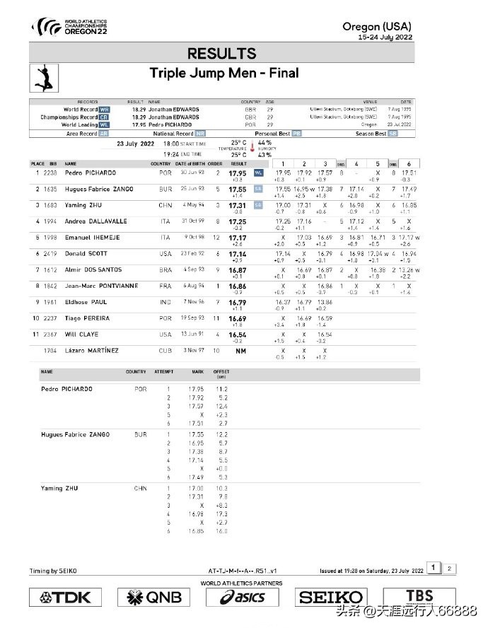 田径世锦赛奖牌榜赛程,田径世锦赛最新战况奖牌榜