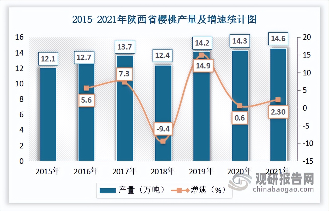 关于樱桃的市场调研方法,2022年樱桃行业报告