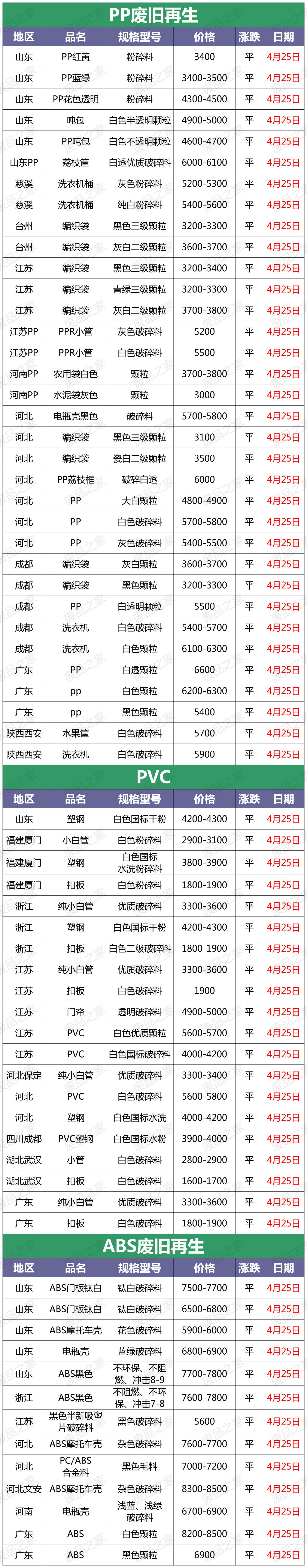 再生资源塑料颗粒行情,再生塑料价格行情公众号