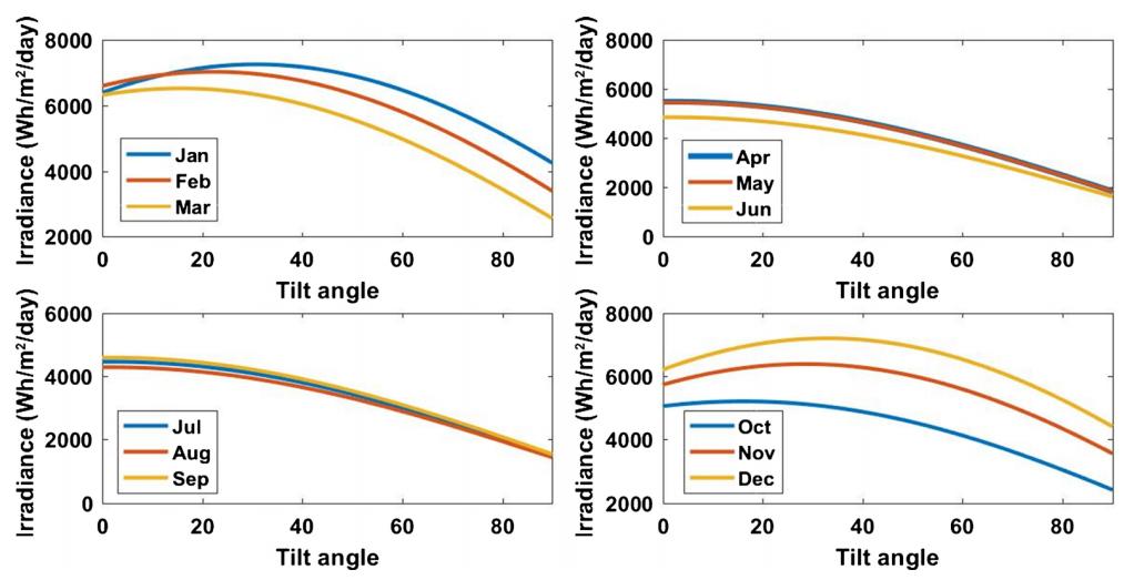 太阳能电池板，在小型磨粉机的独立光伏系统中的经济性分析
