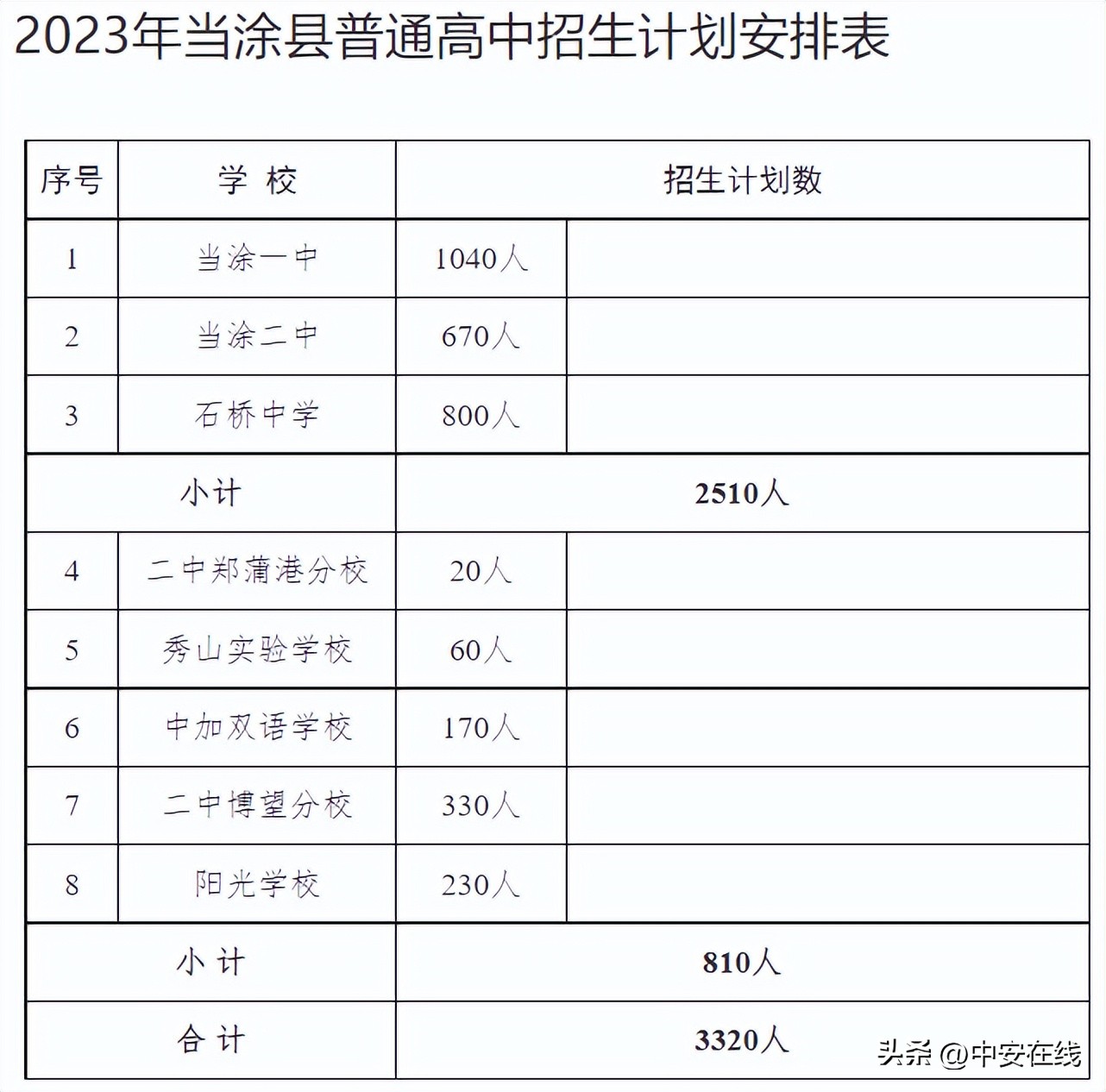 马鞍山2023年普高招生计划公布省示范高中仍实行100%分配到校