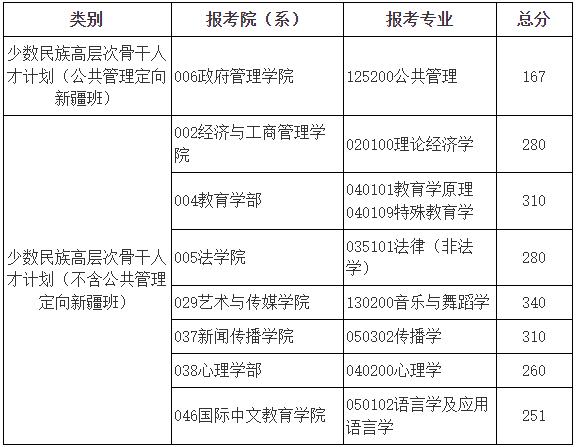 2024自主划线学校考研复试线,34所考研自主划线学校分数线2024