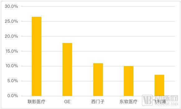 联影医疗估值2000亿,联影医疗纳入科创50指数