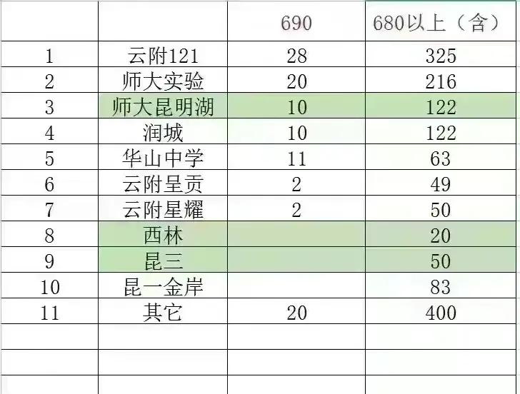 云南排名前十的高中最新,云南最新排名前十的中学