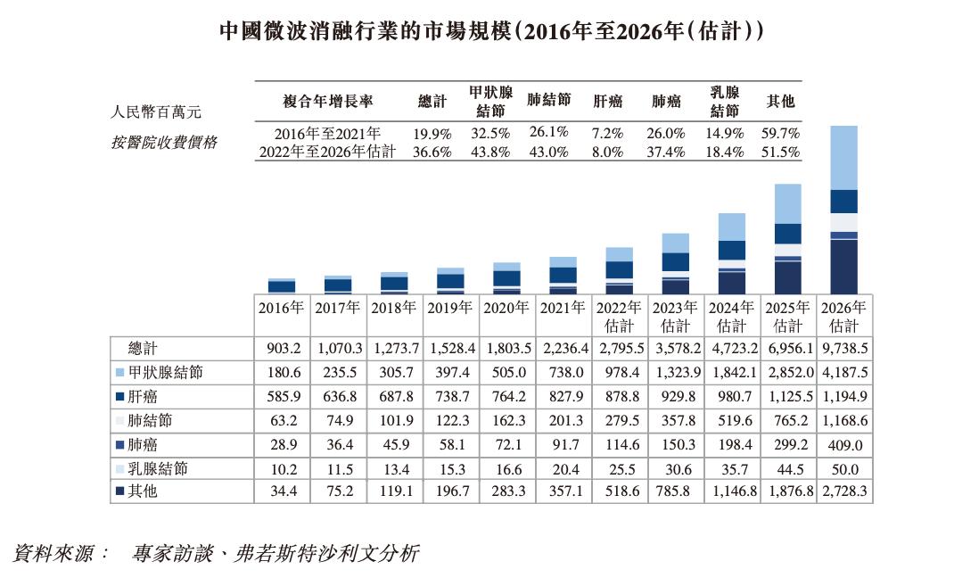 增速惊人的微波消融医疗器械商「百德医疗」递表港交所