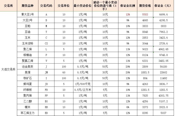 2023年期货品种保证金一览表,2023年期货手续费和保证金比例