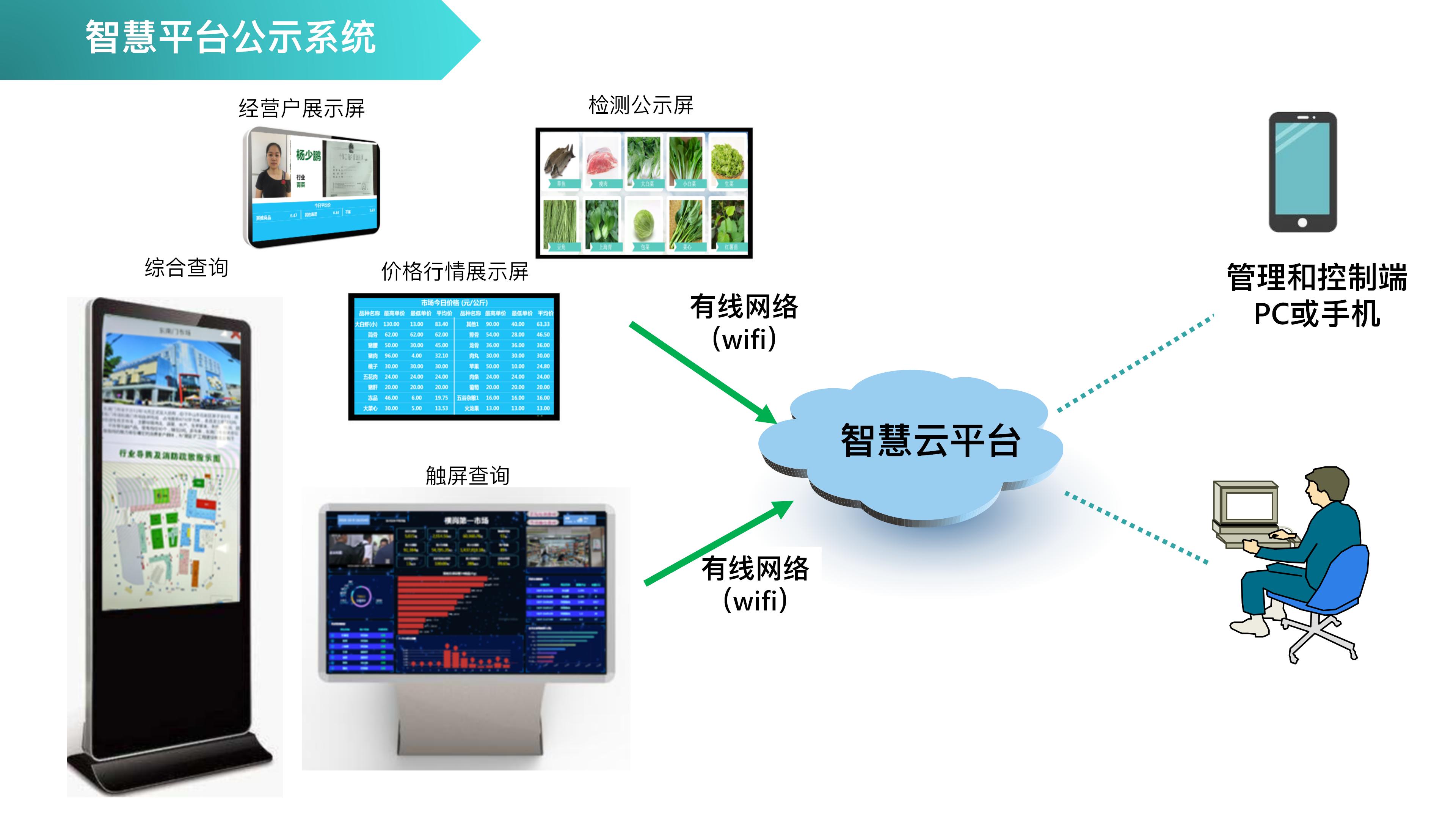 智慧农贸市场新模式,智慧农贸市场管理系统建设指引