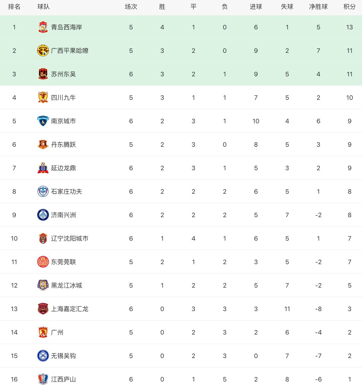 中超梅州客家2023成绩表,中超积分榜最新排名广州恒大领先