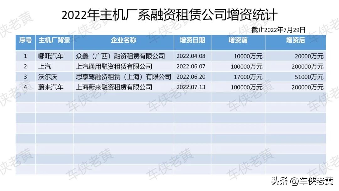 主机厂融资租赁增资,今年以来4家公司完成定增