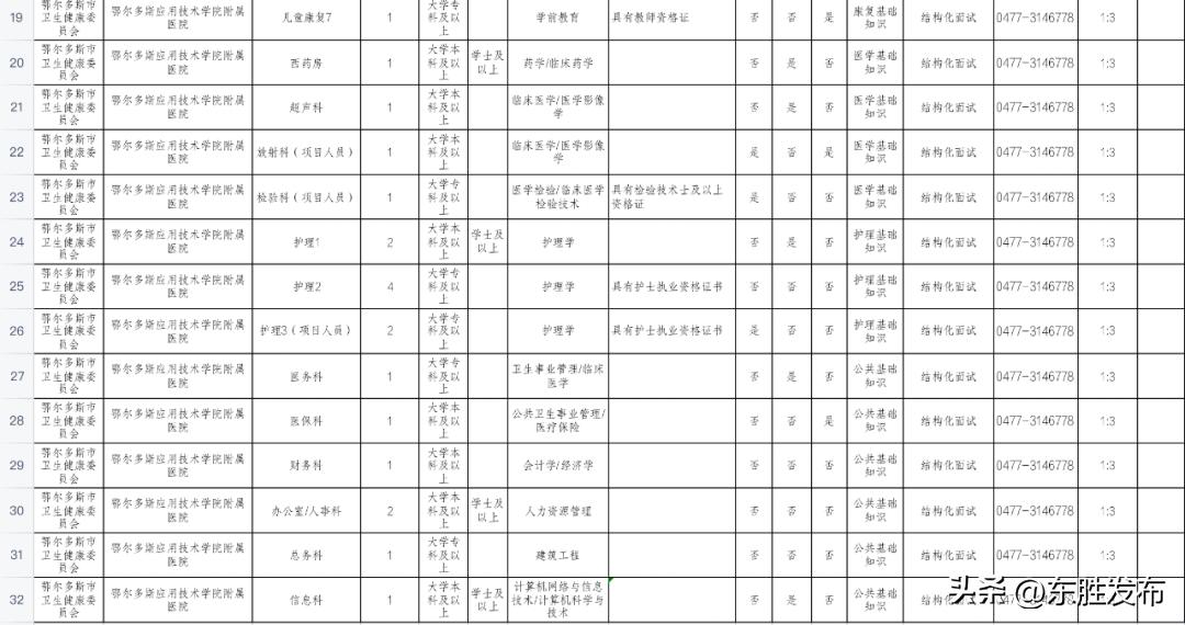 鄂尔多斯医院招工,鄂尔多斯招聘个体医生