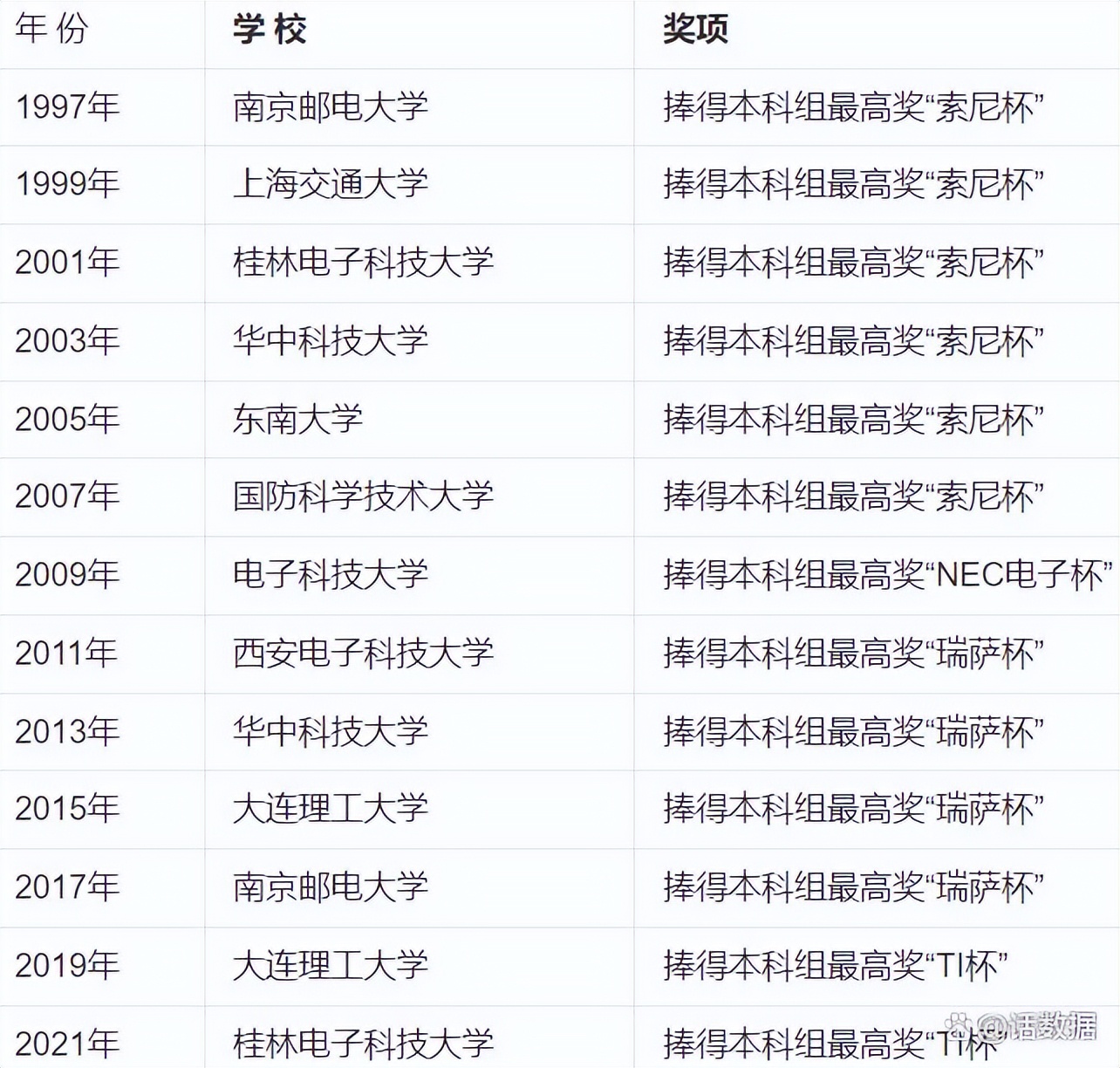 全国大学生电子设计竞赛重庆赛区,2011年全国大学生电子设计竞赛