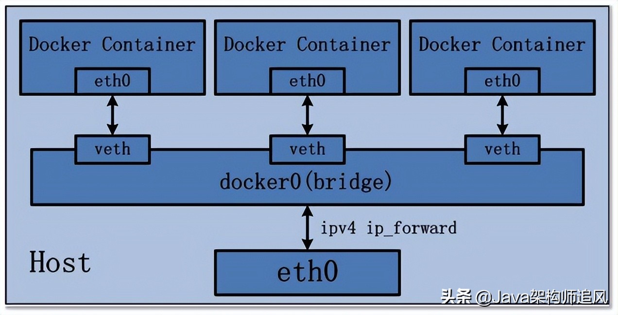 docker入坑教程第一讲,docker从入门到入土进阶篇