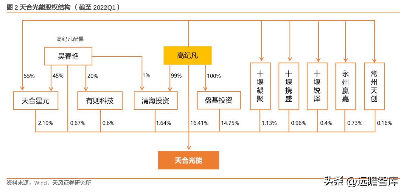 下游为矛,上游为盾,天合光能:共助一体化组件龙头再启航