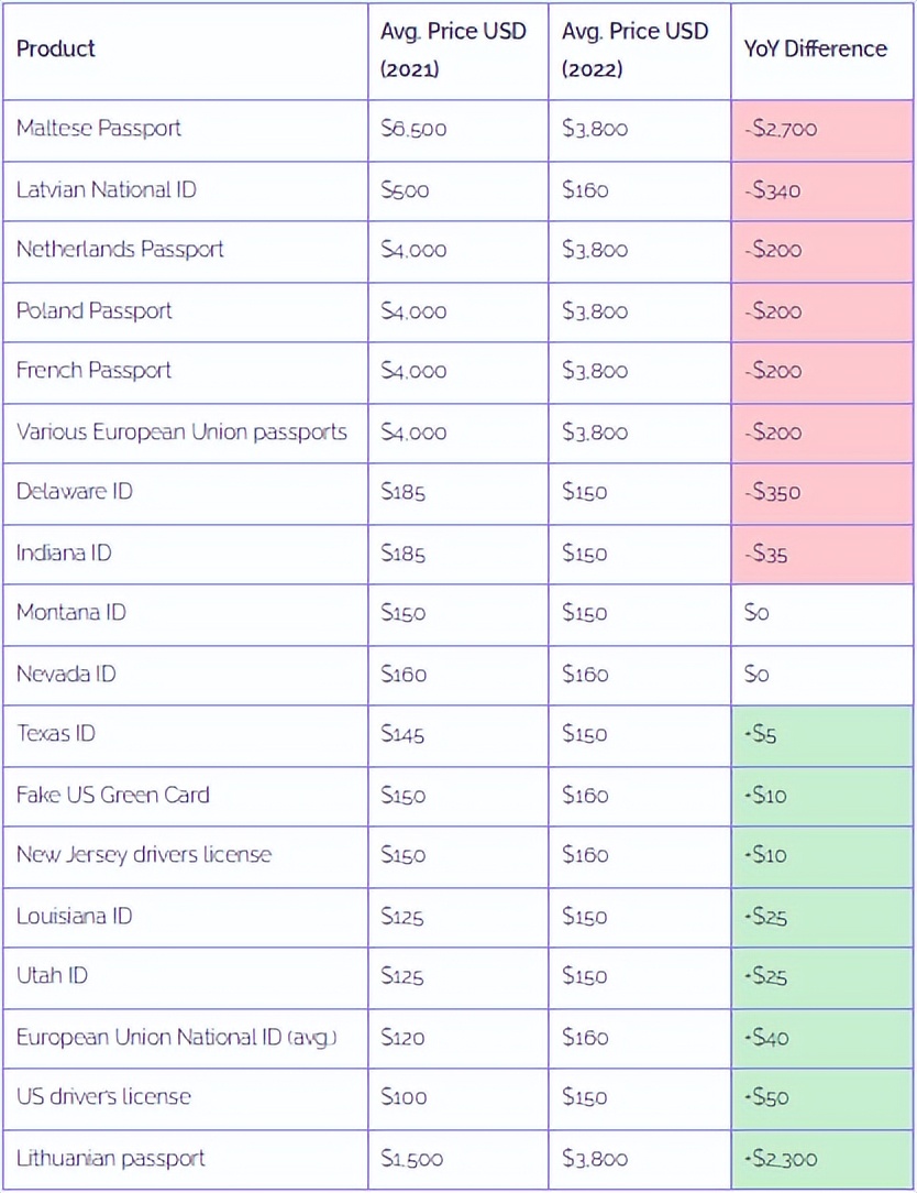 2022年暗网*市黑**商品现状