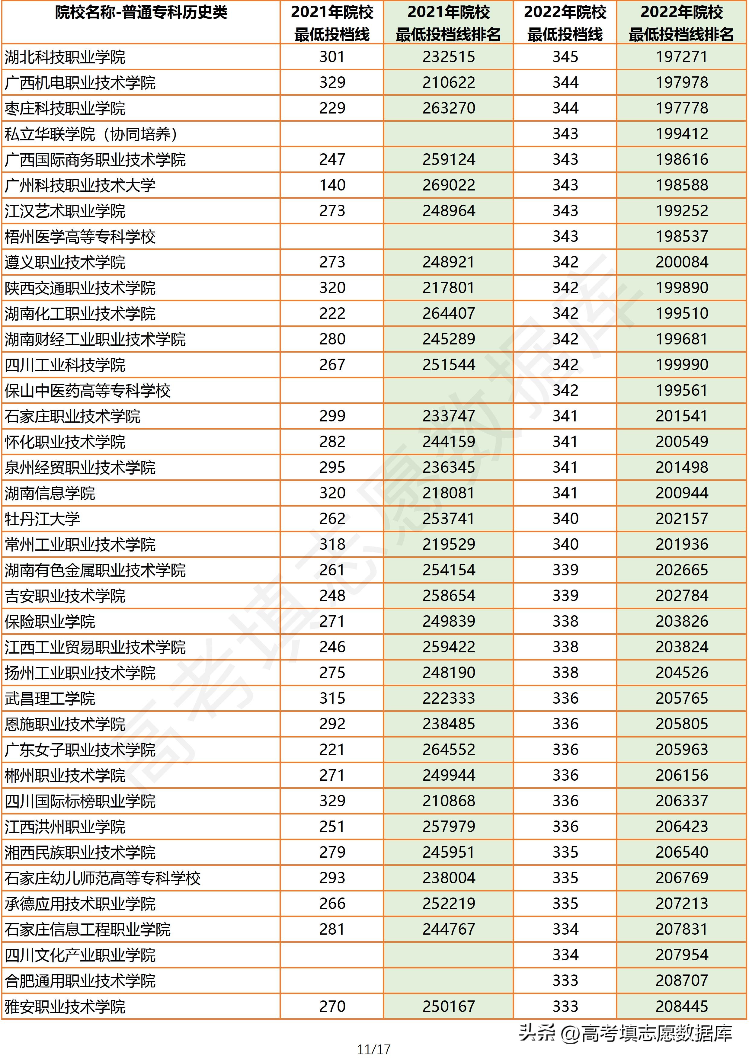 2020年广东省一本院校投档线,2022年广东院校历史类投档