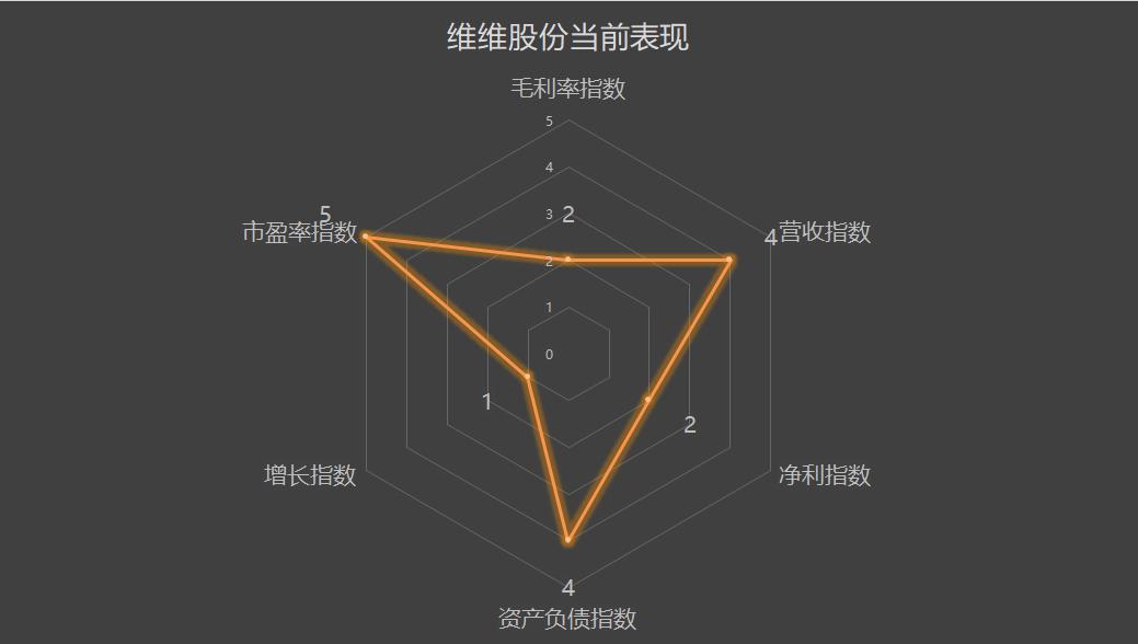 601066股票2021年报,600300维维股份股票怎么样