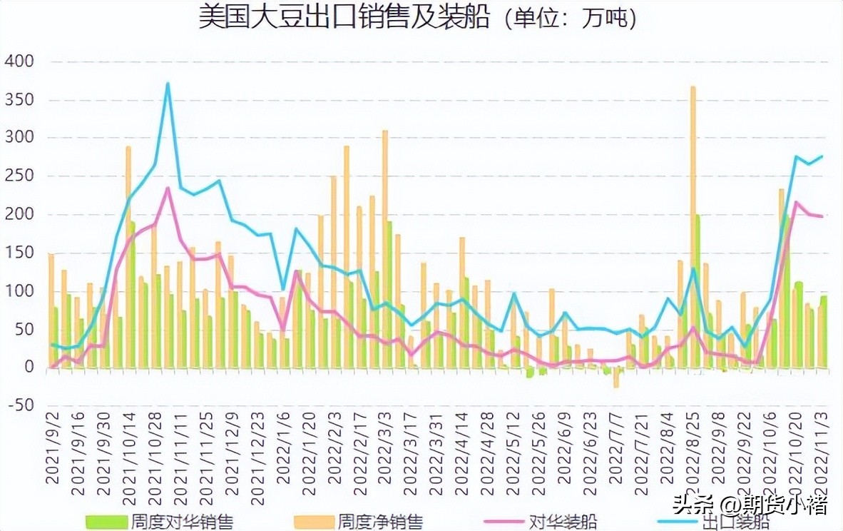 大豆到港分销价格,大豆到港预期有多少
