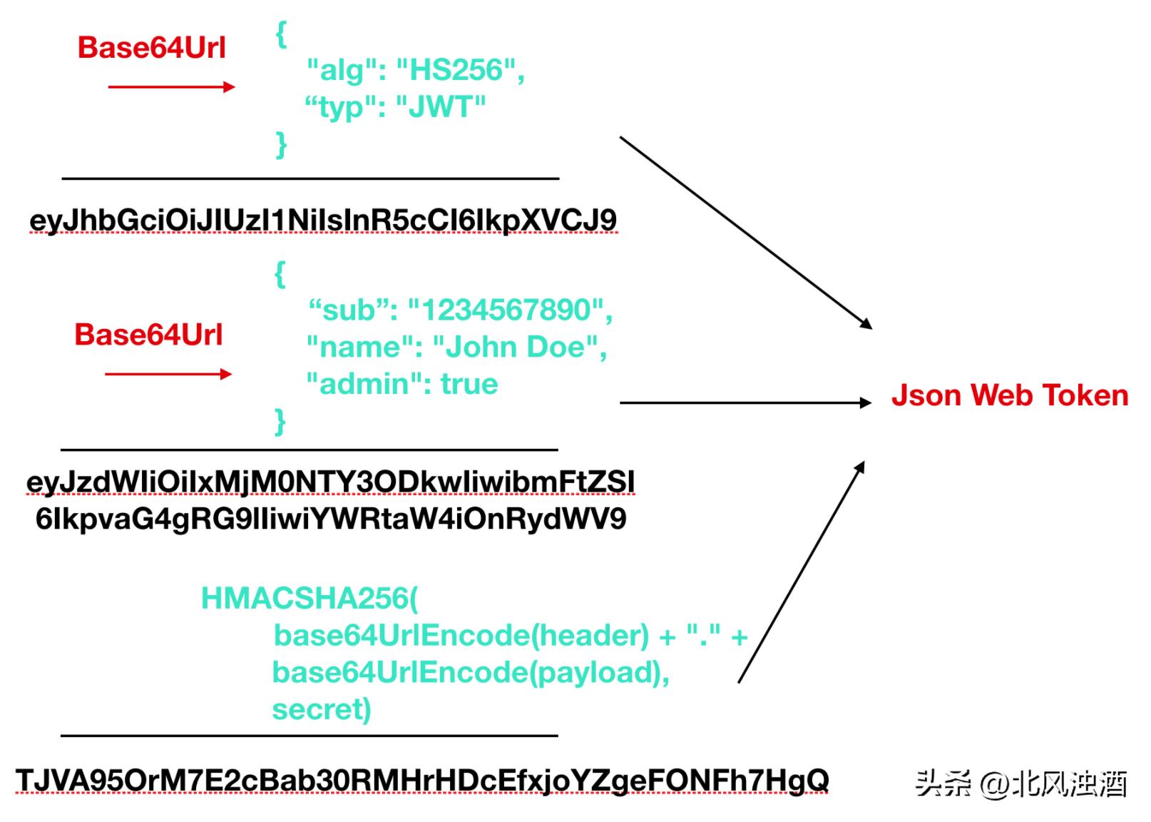 token和session和cookie的使用,tokensessioncookie是什么