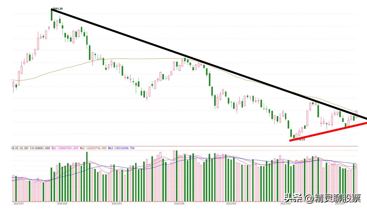 突破30日均线受60日均线压制,突破反压趋势线要点