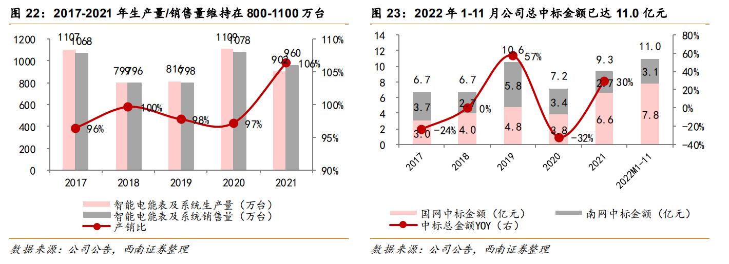 林洋能源智能电表系统,林洋能源智能电表全球出口