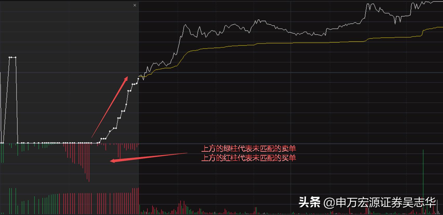 股市高手在集合竞价选强势股绝招,如何通过集合竞价跟着游资做打板