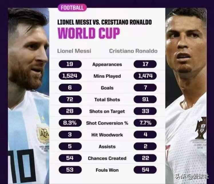 梅西和c罗世界杯有对决吗,2018年世界杯梅西和c罗的表现对比