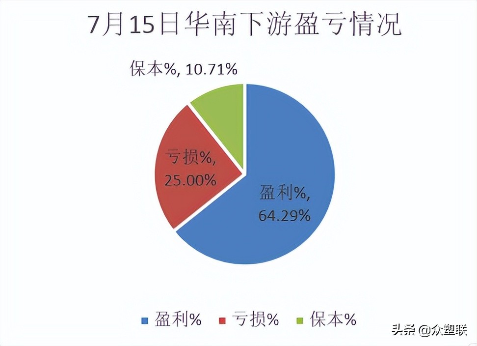 PVC周报：内地氯+碱+PVC亏损，西北综合利润无多，市场边际好转