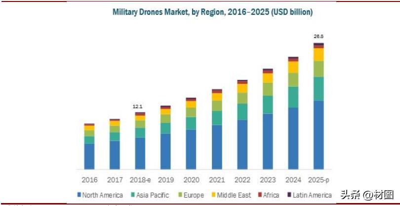 收藏无人机,收藏各种无人机