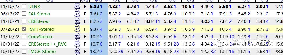 持续在榜的RAFT-Stereo，你确定不来了解吗？